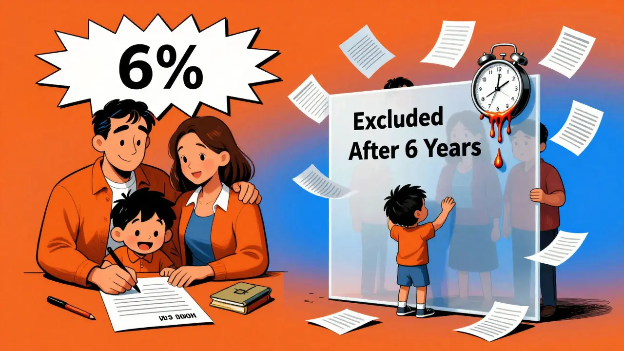 Сравнение семей: одна получает ипотеку, другая исключена из программы из-за возраста ребенка.